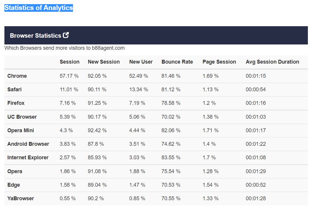 Screenshot of Statistics of Analytics of b88agent.com